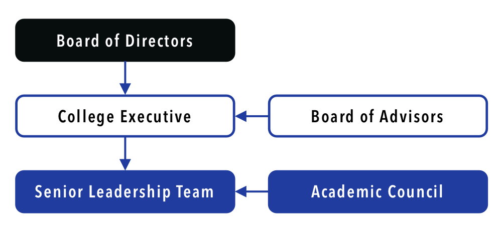 Stenberg College Governance Structure